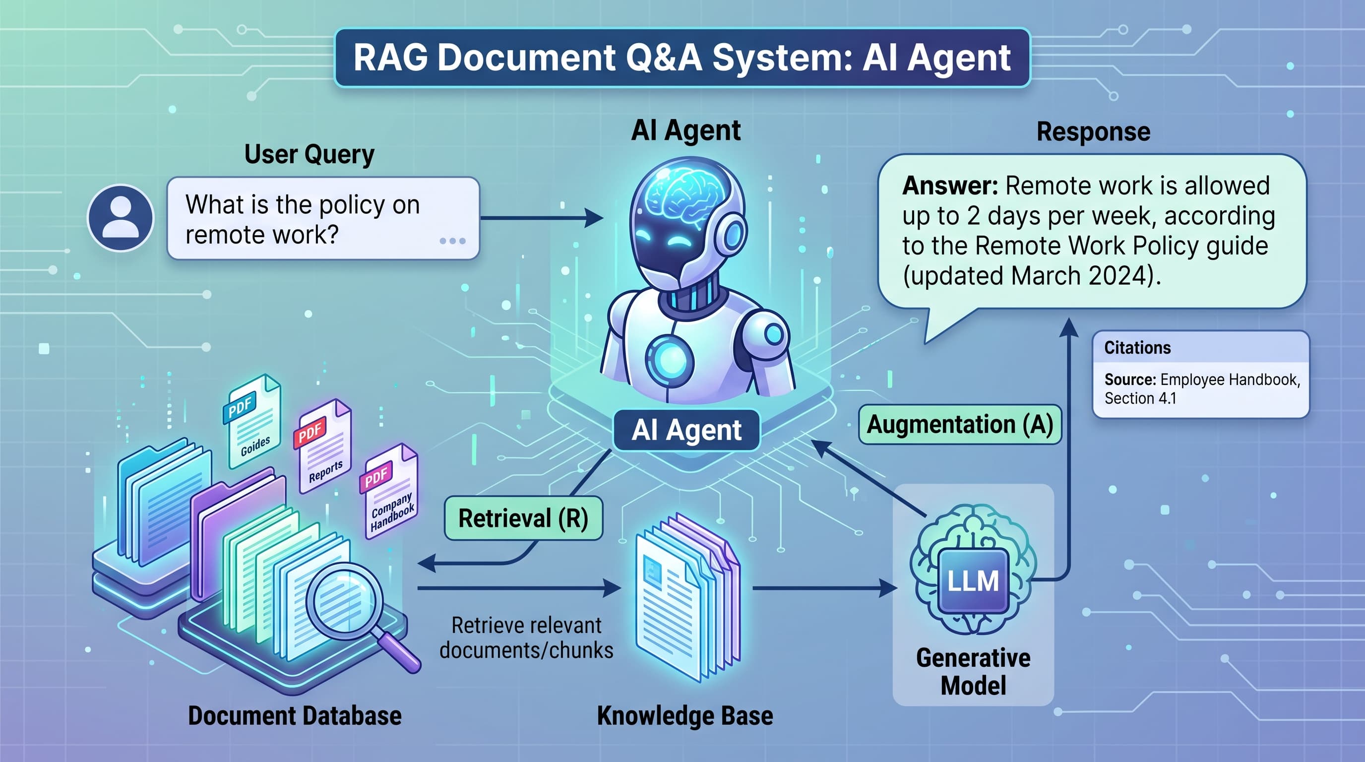 RAG Document Q&A System